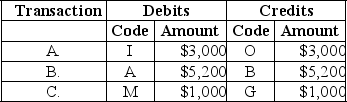   A.($9,000 × 1/3)= $3,000. B.($800 + 5,000 - 600)= $5,200. C.($50,000 × 12% × 2/12)= $1,000.