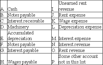 Lane Company is completing the accounting cycle at the end of its annual accounting period,December 31,2019.Adjusting entries have not been made during the year so three adjusting entries must be made to update the accounts.The following accounts,selected from the company's chart of accounts,are to be used for this purpose.They are coded to the left of each title for convenient reference.    Indicate the appropriate account code and amount for each of the required adjusting entries at December 31,2019. Transaction Debits Credits   