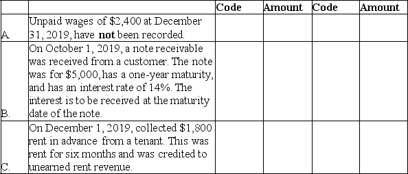 Lane Company is completing the accounting cycle at the end of its annual accounting period,December 31,2019.Adjusting entries have not been made during the year so three adjusting entries must be made to update the accounts.The following accounts,selected from the company's chart of accounts,are to be used for this purpose.They are coded to the left of each title for convenient reference.    Indicate the appropriate account code and amount for each of the required adjusting entries at December 31,2019. Transaction Debits Credits   