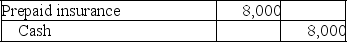 Below are four transactions that were completed during 2019 by Timber Lodge.The annual accounting period ends on December 31.Each transaction will require an adjusting entry at December 31,2019. Prepare the 2019 adjusting entries required for Timber Lodge. A.On July 1,2019,Timber Lodge paid a two-year insurance premium for a policy on its facilities.This transaction was recorded as follows:    B.On December 31,2019,a tenant renting some storage space from Timber Lodge had not paid the rent of $750 for December. C.On September 1,2019,Timber Lodge borrowed $25,000 cash and gave a one-year,6 percent,note payable.The interest is payable on the note's due date of August 31,2020.The September 1,2019 transaction was recorded as follows:    D.On October 1,2019,Timber Lodge collected $10,000 from a tenant for two years rent beginning October 1,2019.The $10,000 collection was recorded as follows:   