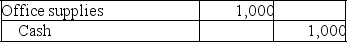 Four transactions described below were completed during 2019 by Russell Company.The books are adjusted only at year-end. A.On December 31,2019,Russell Company owed employees $3,750 for wages that were earned by them during December and were not recorded. B.During 2019,Russell Company purchased office supplies that cost $1,000,which were placed in the supplies room for use as needed.The purchase was recorded as follows:    At January 1,2019,the amount of unused office supplies was $300.At December 31,2019,a physical count showed unused office supplies in the supply room amounting to $100. C.On December 1,2019,Russell Company rented some office space to another party.Russell Company collected $900 rent for the period December 1,2019,to March 1,2020.The December 1 transaction was recorded as follows:    D.On July 1,2019,Russell Company borrowed $12,000 cash on a one-year,8% interest-bearing note payable.The interest is payable on the due date of the note,June 30,2020.The borrowing was recorded as follows on July 1,2019:    Provide the adjusting entries required for Russell Company on December 31,2019.
