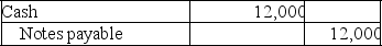 Four transactions described below were completed during 2019 by Russell Company.The books are adjusted only at year-end. A.On December 31,2019,Russell Company owed employees $3,750 for wages that were earned by them during December and were not recorded. B.During 2019,Russell Company purchased office supplies that cost $1,000,which were placed in the supplies room for use as needed.The purchase was recorded as follows:    At January 1,2019,the amount of unused office supplies was $300.At December 31,2019,a physical count showed unused office supplies in the supply room amounting to $100. C.On December 1,2019,Russell Company rented some office space to another party.Russell Company collected $900 rent for the period December 1,2019,to March 1,2020.The December 1 transaction was recorded as follows:    D.On July 1,2019,Russell Company borrowed $12,000 cash on a one-year,8% interest-bearing note payable.The interest is payable on the due date of the note,June 30,2020.The borrowing was recorded as follows on July 1,2019:    Provide the adjusting entries required for Russell Company on December 31,2019.
