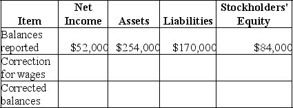 On December 31,2019,Madison Company prepared an income statement and a balance sheet.In preparing the adjusting entries at year-end,Madison failed to record the adjusting entry for wages earned by employees,but not yet paid,amounting to $5,000 for the last four days of the year.The income statement reported net income of $52,000.The balance sheet reported total assets of $254,000,total liabilities of $170,000,and stockholders' equity of $84,000. Complete the following tabulation to show the correct amounts for the financial statements (ignore income taxes).   