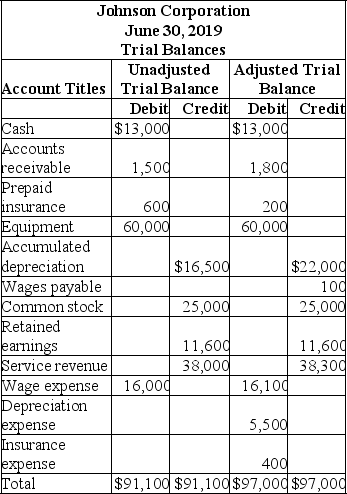 Johnson Corporation is completing the accounting information processing cycle at the end of the fiscal year,June 30,2019.Johnson has provided the following trial balances as of June 30,2019:    A.Reconstruct the adjusting entries and prepare a brief explanation of each. B.What is the amount of net income? C.Calculate earnings per share (EPS)assuming 1,000 shares of common stock are outstanding.