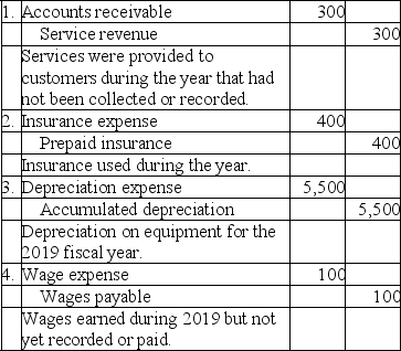 A.    B.Net income = $16,300 = $38,300 - $16,100 - $5,500 - $400. C.EPS = $16.30 = $16,300 ÷ 1,000.