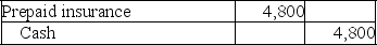 On July 1,2019,Bass Company paid a two-year insurance premium.On that date the following journal entry was made:    The annual accounting period ends on December 31,2019. A.How much of the premium should be reported as expense on the 2019 income statement? B.What is the amount of prepaid insurance that should be reported on the balance sheet at December 31,2019? C.Prepare the adjusting entry that should be made on December 31,2019,assuming no adjusting entries have been made during the year.