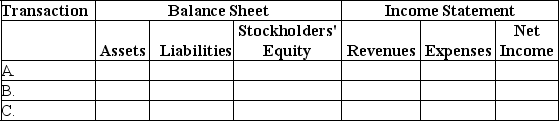 For each of the following transactions,indicate the direction of effects of the adjusting entry on the elements of the balance sheet and income statement.Using the following format,indicate + for increase,- for decrease,and NE for no effect.Do not leave any blank spaces. Transactions: A.Wages of $5,800 have been earned,but not paid to employees at the end of the year. B.Supplies in the amount of $2,000 were used during the year,which are currently recorded in the office supplies (inventory)account. C.Interest has accrued on a note payable.   