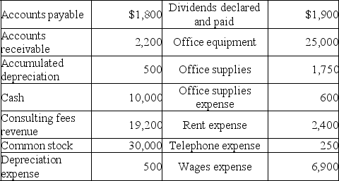 On September 1,2019,Fast Track,Inc.was started with $30,000 invested by the owners as contributed capital.On September 30,2019,the accounting records contained the following amounts:    Prepare an income statement for September for the first month of Fast Track's operation.Ignore income taxes.
