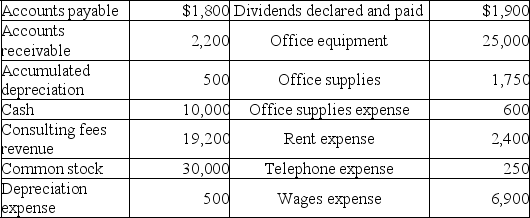 On September 1,2019,Fast Track,Inc.was started with $30,000 invested by the owners as contributed capital.On September 30,2019,the accounting records contained the following amounts:    Prepare a statement of stockholders' equity for September,the first month of operation.Ignore income taxes.