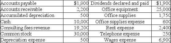 On September 1,2019,Fast Track,Inc.was started with $30,000 invested by the owners as contributed capital.On September 30,2019,the accounting records contained the following amounts:    Prepare a balance sheet for Fast Track,Inc.as of September 30,2019.