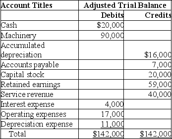 The adjusted trial balance of Tahoe Company at the end of the accounting year,December 31,2019,showed the following:    A.Prepare all the required closing entries for Tahoe Company at December 31,2019. B.Calculate the 2019 ending balance in retained earnings.