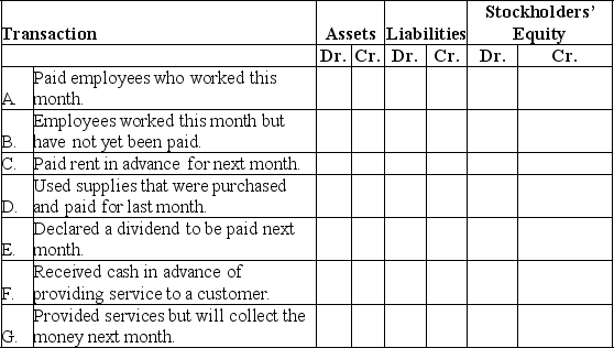 Complete the chart below for Monticello Corporation by placing an X in the appropriate boxes to indicate how the transaction should be recorded.   