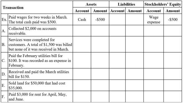 Part A.Perform transaction analysis for Blake Company regarding the following transactionsfor the month of March.Indicate the account affected by the transaction as well as the increase (+)or decrease (-)to the components of the accounting equation and the amount.   Part B.Determine whether the transactions A-F above affected cash flows during March.If so,determine the type of activity as an operating activity,an investing activity,or a financing activity.If cash is not affected use  no effect.  Place an X under the appropriate column for each transaction. Type of Activity   