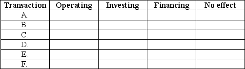 Part A.Perform transaction analysis for Blake Company regarding the following transactionsfor the month of March.Indicate the account affected by the transaction as well as the increase (+)or decrease (-)to the components of the accounting equation and the amount.   Part B.Determine whether the transactions A-F above affected cash flows during March.If so,determine the type of activity as an operating activity,an investing activity,or a financing activity.If cash is not affected use  no effect.  Place an X under the appropriate column for each transaction. Type of Activity   
