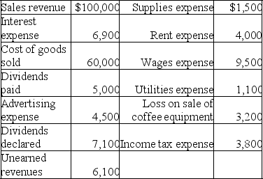 World Coffee,Inc.has provided the following information pertaining to the store's month ended October 31,2019:    Prepare an income statement through operating income for the month ended October 31,2019.