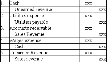 Describe the transaction that created the following journal entries (amounts omitted).   