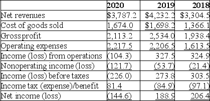 Toy Shop Inc.has provided the following income statements:    (1)Compute net profit margin for each year. (2)Discuss some of the events that could have caused the changes to the net profit margin based on the income statement information above.