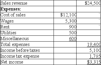 The following income statement was reported for Bauer Inc.for the first year of operations ending December 31,2019 reported (in thousands of dollars):    A.Calculate net profit margin. B.Calculate earnings per share if there are 200,000 weighted average shares of common stock outstanding.