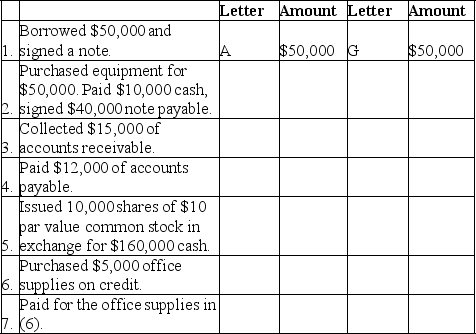 The accounts with identification letters for Ward Company are listed below.    During 2019,the company completed the transactions given below.You are to indicate the appropriate journal entry for each transaction by giving the account letter and amount.Some entries may need three letters.The first transaction is provided as an example. Transaction Debit Credit   