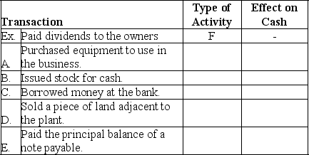 For each of the transactions listed below,indicate whether it is an investing (I)or financing (F)activity on the statement of cash flows.Also,indicate if the transaction increases (+)or decreases (-)cash.   