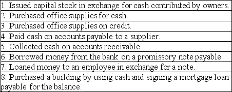 The Alex Company,a consulting firm,recorded the following selected business transactions during May,2019.Indicate whether each transaction would increase,decrease,or have no effect on the total assets of the company.   