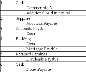 The following journal entries with the amounts omitted were taken from the records of Lena Company:    Write a brief explanation for each of the above transactions.