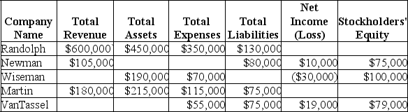 Determine the missing amounts for each independent case below.Assume the amounts shown are at the end of the company's first year of operation.   