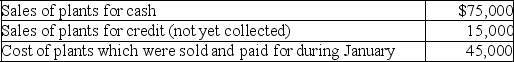 Gail's Greenhouse,Inc. ,a small retail store that sells houseplants,started business on January 1,2019.At the end of January 2019,the following information was available:    Expenses during January incurred,and paid for,during January unless otherwise noted:    A.Using the above information,prepare the income statement for Gail's Greenhouse for the month ended January 31,2019. B.What is the amount of cash flows provided by operating activities to be presented on the statement of cash flows?