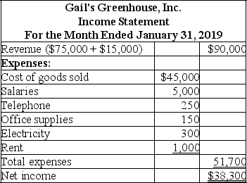 A.    B.$38,300 - 15,000 + 1,000 = $24,300;or,alternatively,$75,000 - 45,000 - 5,000 - 250 - 150 - 300 = $24,300