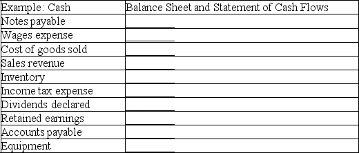 Indicate on which financial statement you would expect to find each of the following.If an item can be found on more than one statement,list each statement.   