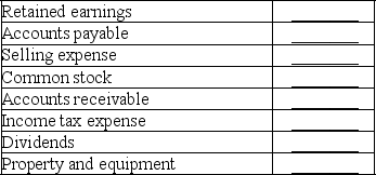 For each of the following items that appear on the balance sheet,identify each as an asset (A),liability (L),or element of stockholders' equity (SE).For any item that would not appear on the balance sheet,write the letter,N.   