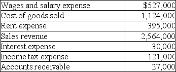 Parker Pool Supply,Inc.reported the following items for the year ended December 31,2019:    Prepare an income statement for the year ended December 31,2019.