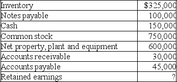 National Shops,Inc.reported the following amounts on its balance sheet as of December 31,2019:    Prepare an income statement for the year ended December 31,2019.