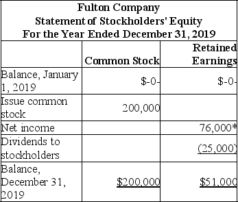 1.    2.    3.$76,000 (see statement of stockholders' equity above) 4.Yes,Fulton's first year was successful.The company earned net income whereas many new companies have losses during early years of operations.Also,Fulton was able to pay dividends to its stockholders.At the end of the first year,the company has just $10,000 in liabilities.It appears to be in sound financial condition.