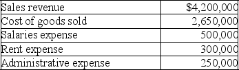 For Glad Rags Shops,the following information is available for the year ended December 31,2019:    Dividends declared $10,000 The income tax expense is $150,000. Prepare an income statement for Glad Rags Shops.