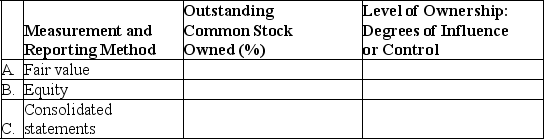 Complete the following matrix by writing a brief explanation in each cell to indicate the appropriate approach for long-term investments.   