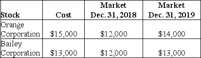 On January 31,2018,McBurger Corporation purchased the following shares of voting common stock as long-term investments.None of these holdings amounted to more than 5% of the respective company's outstanding voting shares.The accounting period ends December 31.    All of the Bailey Corporation stock was sold for $13,500 on January 12,2020. Prepare the required journal entries at the following dates: January 31,2018,December 31,2018,December 31,2019 and January 12,2020.