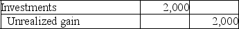 March 1,2019:    (2,000 × $5)+ (3,000 × $25)+ (3,000 × $20)= $145,000 December 31,2019:      December 31,2020:     