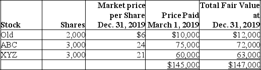 March 1,2019:    (2,000 × $5)+ (3,000 × $25)+ (3,000 × $20)= $145,000 December 31,2019:      December 31,2020:     