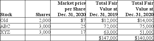 March 1,2019:    (2,000 × $5)+ (3,000 × $25)+ (3,000 × $20)= $145,000 December 31,2019:      December 31,2020:     