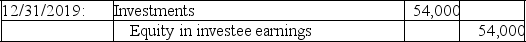 On December 31,2019,Jean World Corporation recorded the following journal entry relating to its investment in 9,000 shares of common stock of Soda Corporation.    At the end of 2019,Soda Corporation reported net income of $120,000. Earlier in the year,Soda declared and paid dividends of $18,000. A.What method is being used to account for this investment? B.What is the total number of shares outstanding of Soda's common stock?