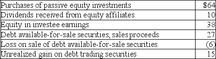 During 2019,the following items were reported on ShoeCo's statement of cash flows in millions of dollars. For each item,identify the type of activity it is (operating,investing,financing)and the effect it would have on the statement of cash flows.The operating activities section is prepared using the indirect method.Enter  +  if the item is added or  -  if the item is subtracted.Do not enter dollar amounts.   