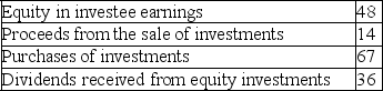 During 2019,the following items were reported on The Mickey Company's statement of cash flows in millions of dollars. For each item,identify the type of activity it is (operating,investing,financing)and the effect it would have on the statement of cash flows.The operating activities section is prepared using the indirect method.Enter + if the item is added or - if the item is subtracted.Do not enter dollar amounts.   