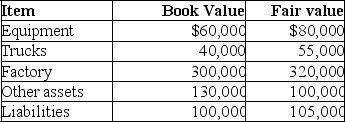 On January 1,2019,Fall Corporation acquired 100% of the outstanding voting shares of Foliage Corporation for $600,000.The book and fair values of Foliage's assets and liabilities as of January 1,2019 are listed below:    What amount of goodwill,if any,will be recorded by Fall Corporation as a result of this investment?