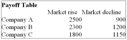 You are trying to decide in which of the three companies you should invest. Refer to the following Payoff Table.   If the probability of the Market rising in the next year is 0.60, which of the following statements are correct? i. The Expected Monetary Value for Company A is $1,860.  ii. The Expected Monetary Value for Company B is $1,860.  iii. The Expected Monetary Value for Company C is $1,860. A)  (i) , (ii)  and (iii)  are all correct statements B)  (i)  is a correct statement but not (ii)  or (iii) . C)  (i)  and (iii)  are correct statements but not (ii) . D)  (i)  and (ii)  are correct statements but not (iii) . E)  All statements are false 