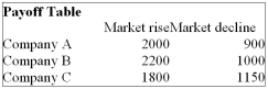 You are trying to decide in which of the three companies you should invest. Refer to the following Payoff Table.   If the probability of the Market rising in the next year is 0.50, which of the following statements are correct? i. The Expected Monetary Value for Company A is $1,450.  ii. The Expected Monetary Value for Company B is $1,600.  iii. The Expected Monetary Value for Company C is $1,475. A)  (i) , (ii)  and (iii)  are all correct statements B)  (i)  is a correct statement but not (ii)  or (iii) . C)  (i)  and (iii)  are correct statements but not (ii) . D)  (i)  and (ii)  are correct statements but not (iii) . E)  All statements are false 