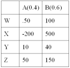 Consider the following decision table in which w, x, y, and z are decision alternatives and A and B are the two possible states of nature, with probabilities 0.40 and 0.60.   The expected value for decision w is__________ A)  40 B)  75 C)  80 D)  220 E)  30