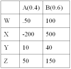 Consider the following decision table in which w, x, y, and z are decision alternatives and A and B are the two possible states of nature, with probabilities 0.40 and 0.60.   The expected value for decision x is__________ A)  40 B)  75 C)  80 D)  220 E)  30