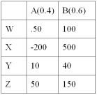 Consider the following decision table in which w, x, y, and z are decision alternatives and A and B are the two possible states of nature, with probabilities 0.40 and 0.60.   The expected value for decision y is__________ A)  40 B)  28 C)  50 D)  22 E)  15