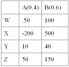 Consider the following decision table in which w, x, y, and z are decision alternatives and A and B are the two possible states of nature, with probabilities 0.40 and 0.60.   The expected value for decision z is__________ A)  110 B)  200 C)  170 D)  140 E)  150